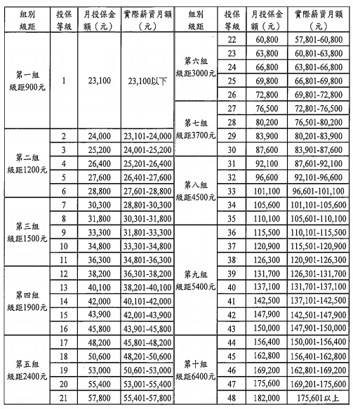 健保家屬依附人數 Lauranes