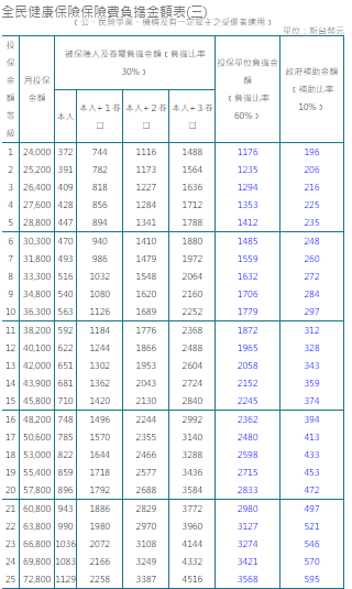 勞健保 什麼是健保 健保費該怎麼算呢 更新日期 2021 6 9 River 痞客邦