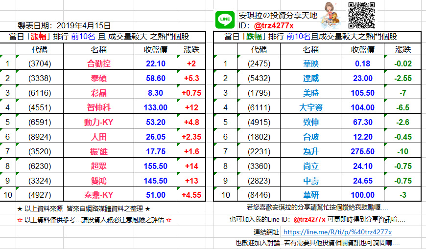 當日｢漲跌幅｣排行前10名且成交量較大之熱門個股20190415.jpg