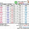 當日｢漲跌幅｣排行前10名且成交量較大之熱門個股20190415.jpg