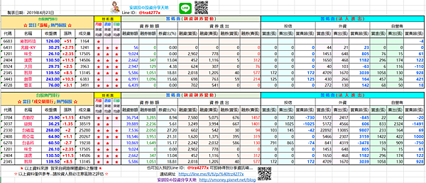 當日｢漲跌幅｣排行前10名且成交量較大之熱門個股20190423.png