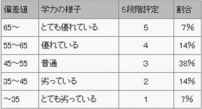 大学 値 女子 和洋 偏差