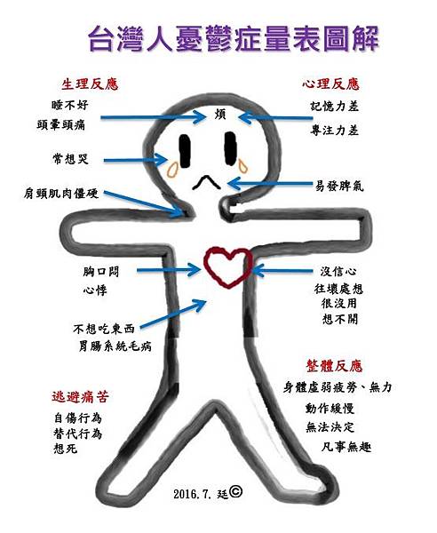 #台灣人憂鬱症量表圖解.jpg #台灣人憂鬱症量表圖解.jpg