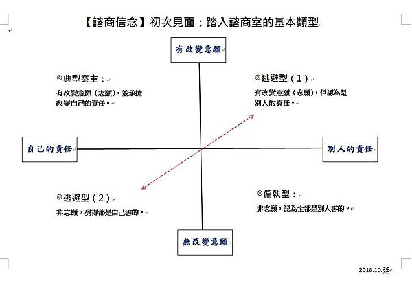 圖-案主的基本類型.jpg 圖-案主的基本類型.jpg