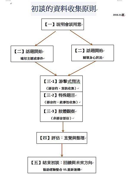 #初談資料收集基本原則.jpg #初談資料收集基本原則.jpg