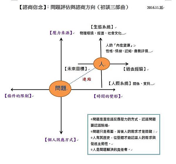#問題評估與諮商方向.jpg #問題評估與諮商方向.jpg