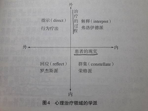 心理治療領域的區分