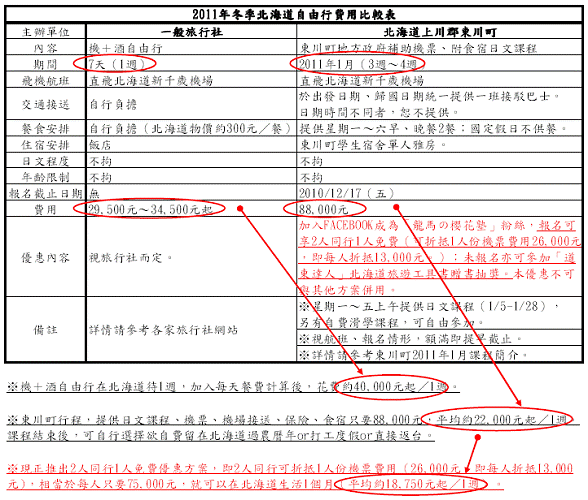 2011年冬季北海道自由行費用比較表