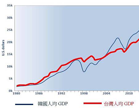 韓國與台灣人均GDP