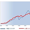 韓國與台灣人均GDP