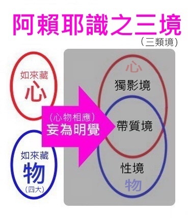阿賴耶識之三境.jpg