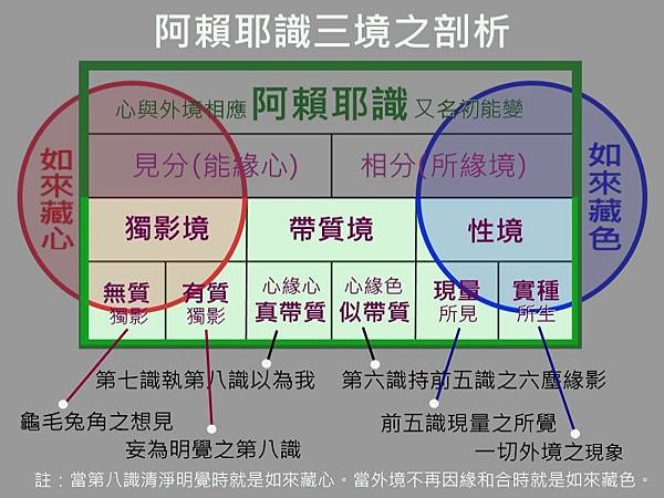 唯識三境之剖析.jpg