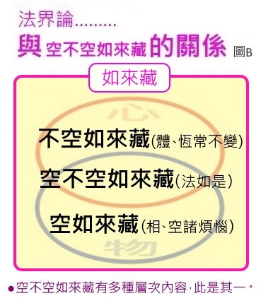 法界論與空不空如來藏圖B.jpg