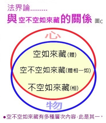 法界論與空不空如來藏圖C.jpg