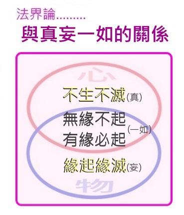 法界論與緣起的關係.jpg