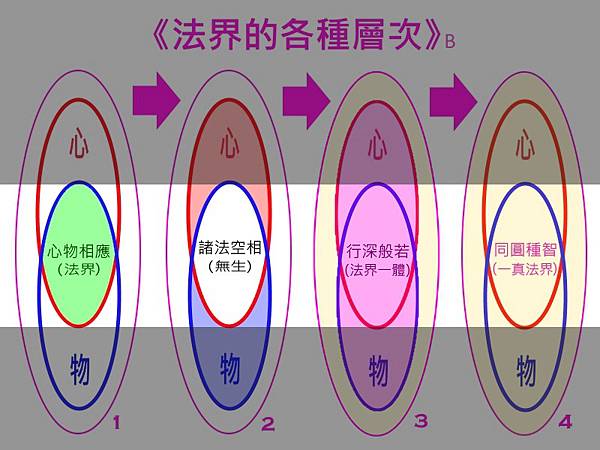 法界的各種層次B.jpg