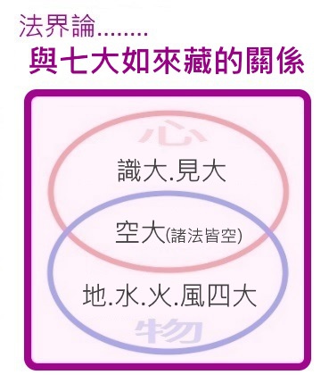 法界論與七大如來藏的關係.jpg
