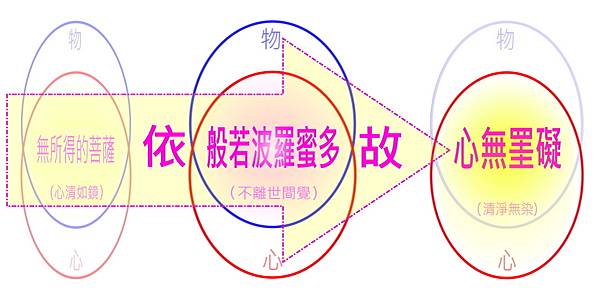 18.依般若波羅蜜多故 心無罣礙.jpg