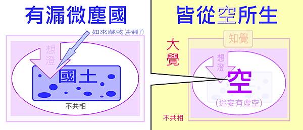 4.有漏微塵國 皆從空所生.jpg