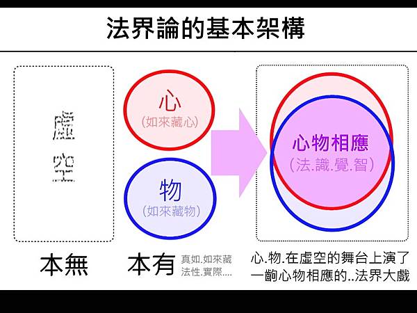 法界論的基本架構.jpg