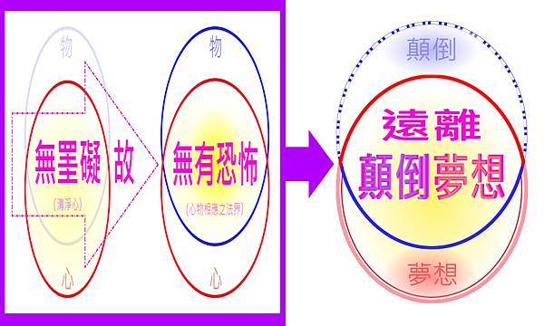 19~20.無罣礙故 無有恐怖→遠離顛倒夢想.jpg