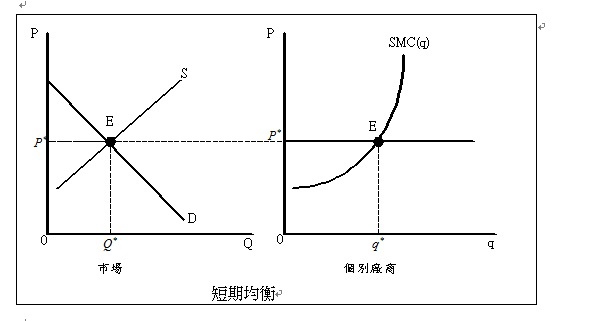 完全競爭市場的短期均衡