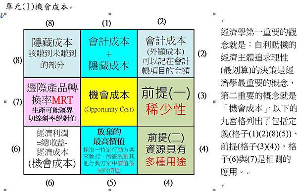 單元(1)機會成本.jpg