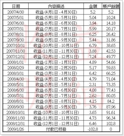 Google AdSense 收入明細01