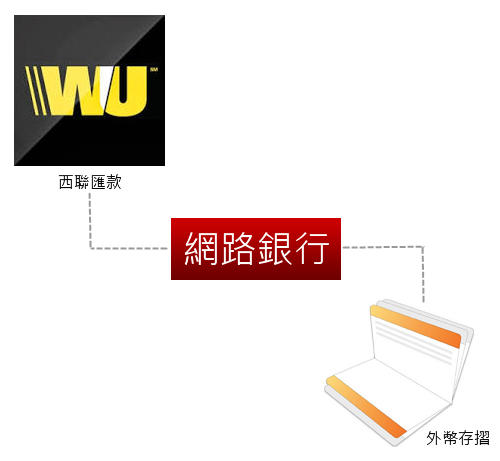 使用網路銀行快速領取西聯匯款款項-Logo.png 使用網路銀行快速領取西聯匯款款項-Logo.png