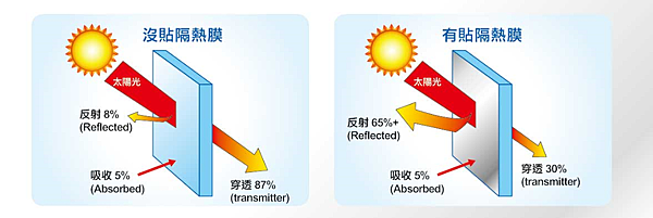 哪種隔熱紙比較好 金屬隔熱紙和非金屬隔熱紙測試 痞客邦分享 最新消息 舒熱佳隔熱紙solar Gard 美國進口世界頂級隔熱紙 Good 哪種隔熱紙比較好 金屬隔熱紙和非金屬隔熱紙測試 痞客邦分享 最新消息 舒熱佳隔熱紙solar Gard 美國進口世界頂級隔熱紙 Good