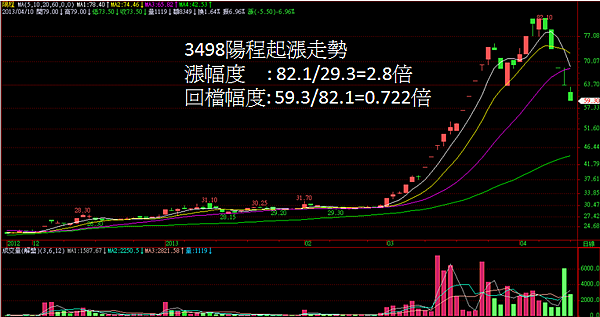 3498陽程走勢