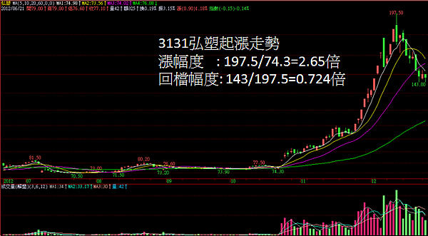 3131弘塑走勢