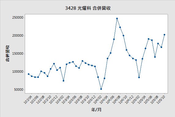 20161113-3428光耀科合併營收.png