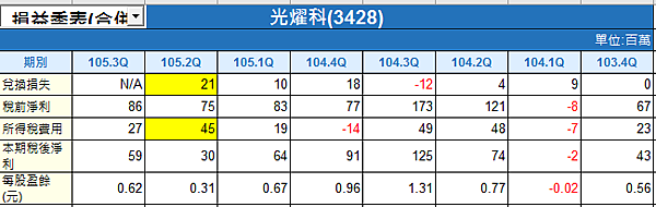 20161113-3428光耀科損益表.png