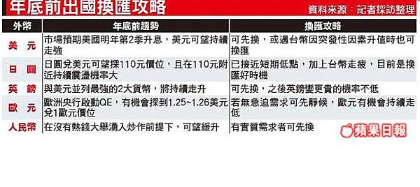 19年底出國換匯 攻略大公開美元日圓趕快換 歐元再等等