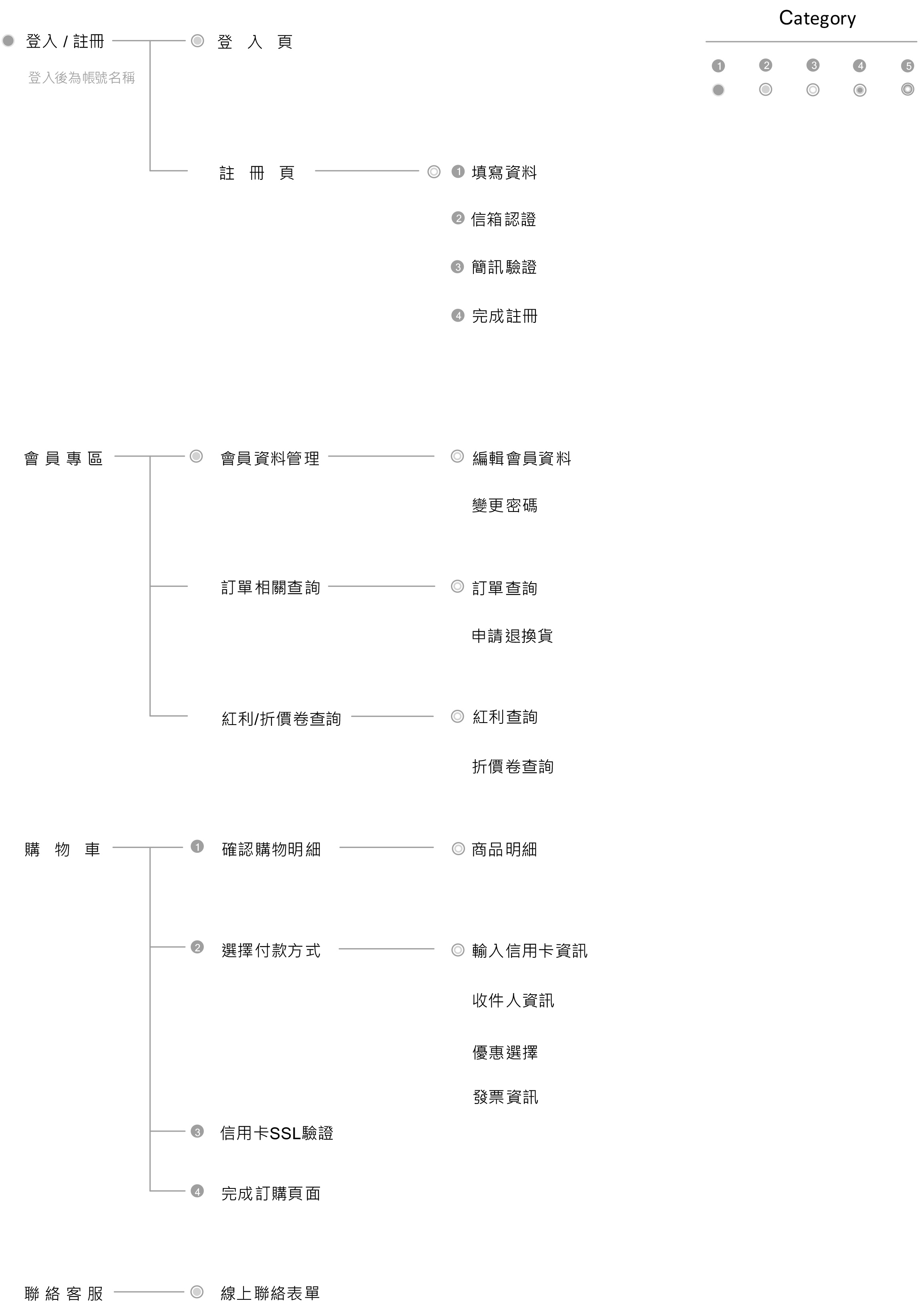 前台網站架構圖