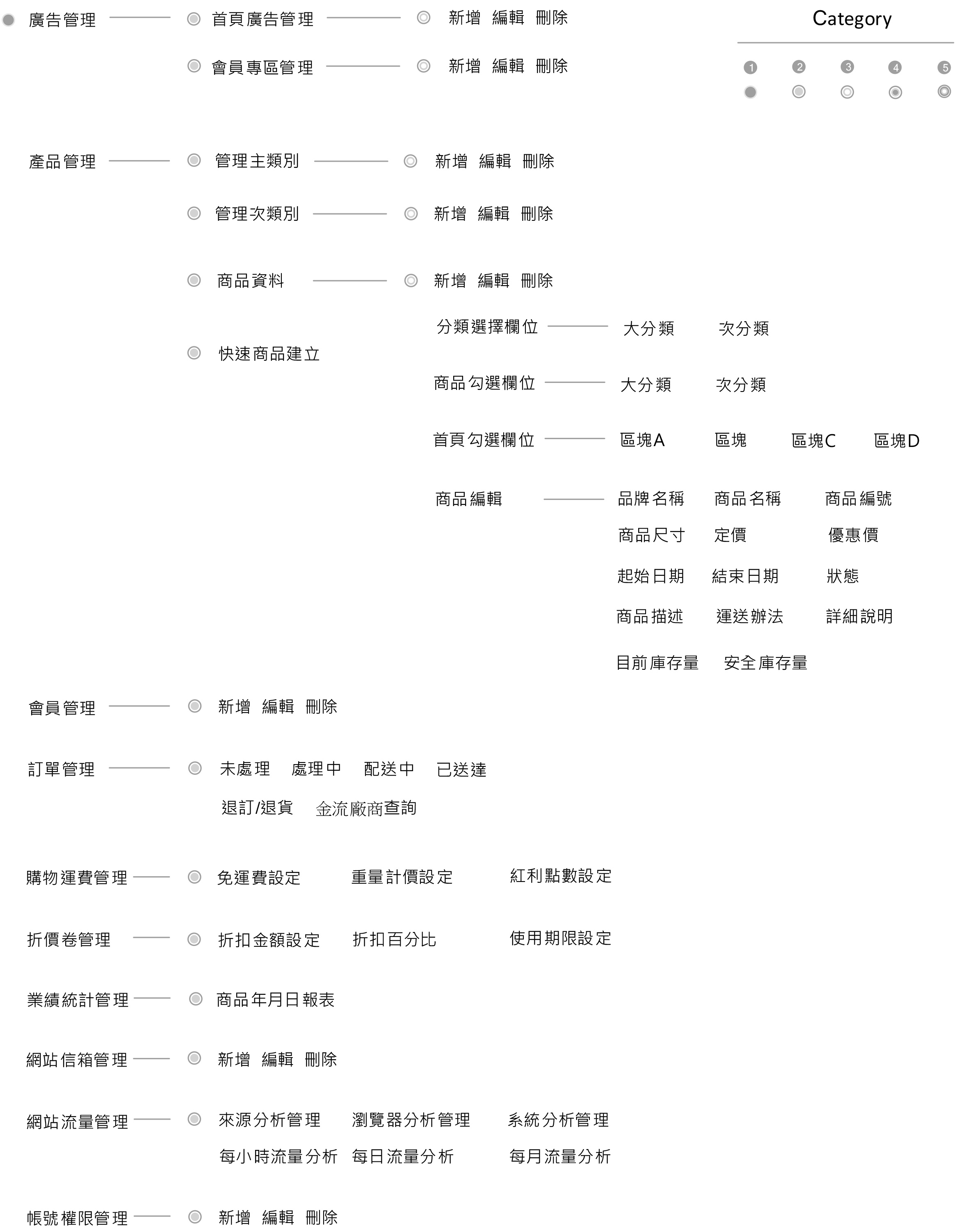 後端管理系統架構圖