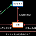 網站設計關係圖