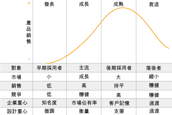 產品週期圖