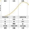 產品週期圖