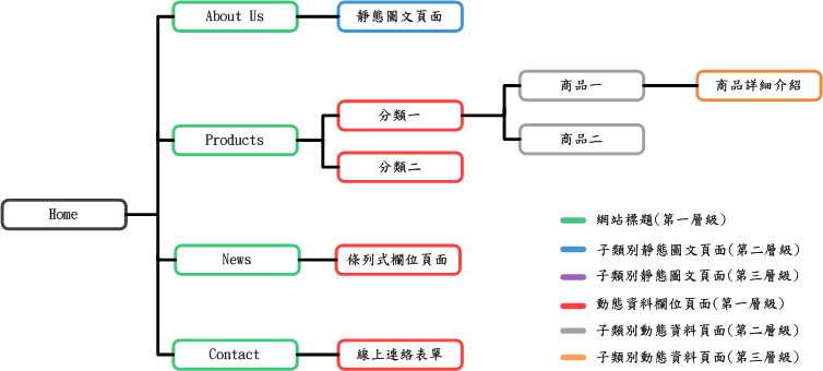 階層型結構圖