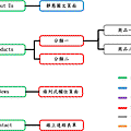 階層型結構圖