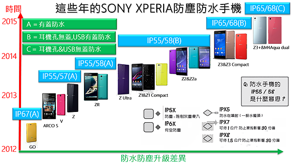 防水進化 防水進化