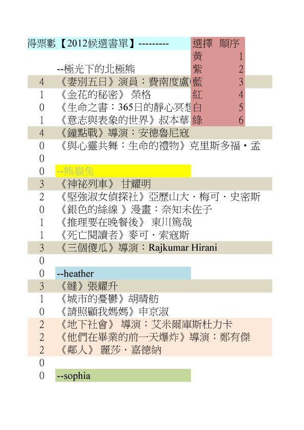 2012讀書會書單票選統計-1.jpg