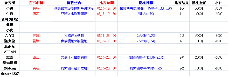 05,15成績表