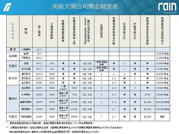 Rain soul天雨國際公司獎金制度