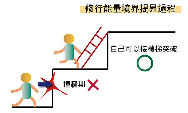 修行過程接樓梯