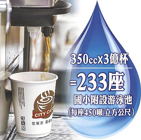 從270萬到3億杯 CITY CAFE成長嚇人