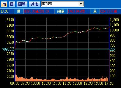 2010.09.13 上漲201