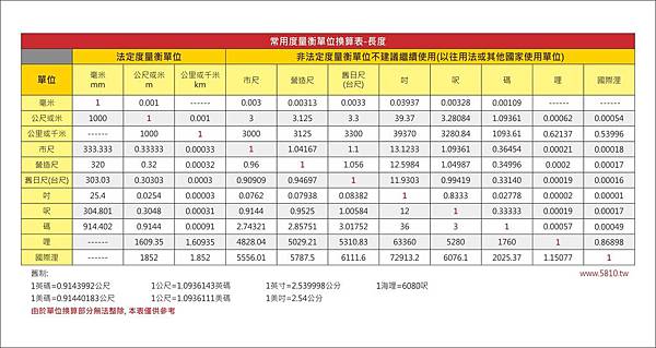 長度量度單位對換表 Slobo 長度量度單位對換表 Slobo